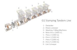 Ligne de presses en tandem Fagor G1 5P/6000 - 6000 tonne (Photo 1)